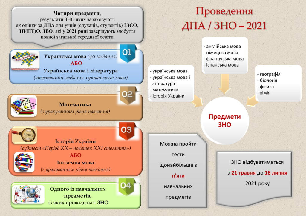 Пробник зно. Зно языка. Зно 2023. Зно. Зно дпа.